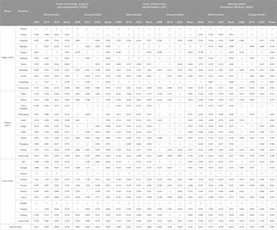 Research and evaluation of spatiotemporal dynamic of network green innovation efficiency in China—based on meta-Frontier theory